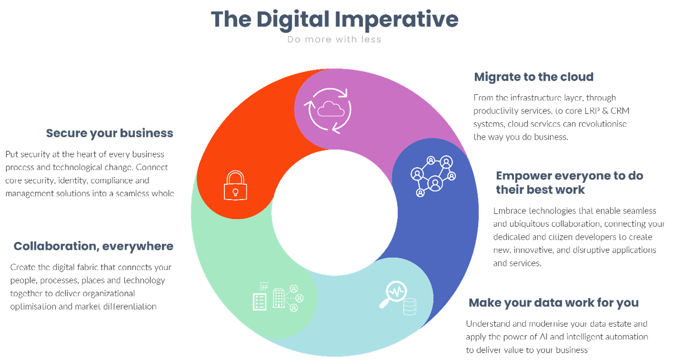 Circular graphic titled ‘the digital imperative’ displaying the five pillars of the digital imperative and their relationship to one another. The pillars are 1) migrate to the cloud, 2) empower everyone to do their best work, 3) make your data work for you, 4) collaboration, everywhere, 4) secure your business.